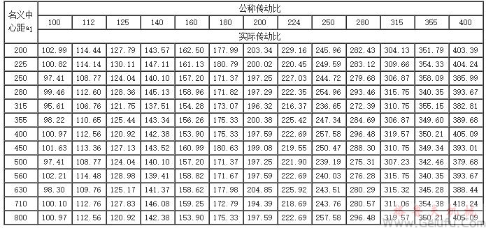 QY4S、QY34S和QY4D、QY34D型減速器的公稱傳動(dòng)比與實(shí)際傳動(dòng)比