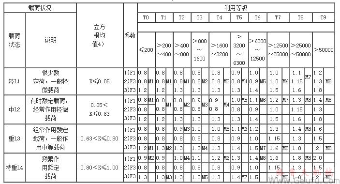 QY型起重機(jī)用硬齒面減速機(jī)選用方法	