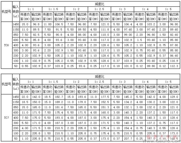 TC2、TC4、TC6、TC7、TC8、TC10、TC12、十字螺旋錐齒輪換向減速機傳動能力參數(shù)表