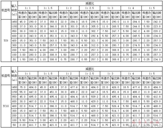 TC2、TC4、TC6、TC7、TC8、TC10、TC12、十字螺旋錐齒輪換向減速機傳動能力參數(shù)表