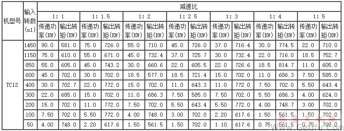 TC2、TC4、TC6、TC7、TC8、TC10、TC12、十字螺旋錐齒輪換向減速機傳動能力參數(shù)表