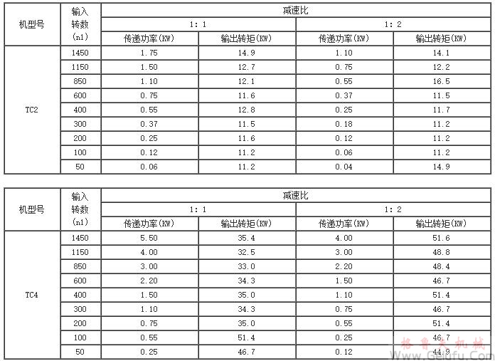 TC2、TC4、TC6、TC7、TC8、TC10、TC12、十字螺旋錐齒輪換向減速機傳動能力參數(shù)表