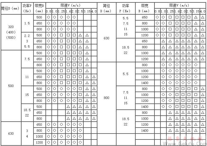 WX（WB、WD）T、WX（WB、WD）N電動(dòng)滾筒規(guī)格選用