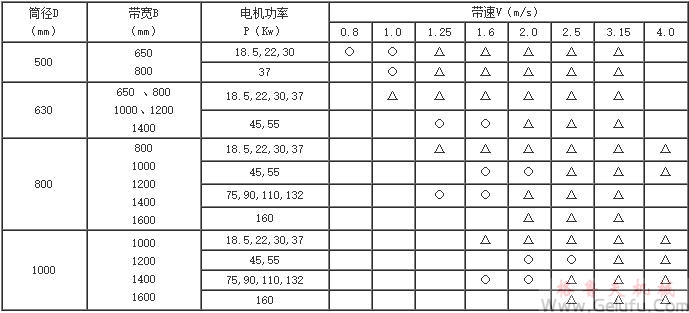 注：“○”符號(hào)表示只能配6極電動(dòng)機(jī)；“△”符號(hào)表示只能配4極電動(dòng)機(jī)；“□”符號(hào)表示可配6極電動(dòng)機(jī)，也可配4極電動(dòng)機(jī)若沒有特別說明，將 先選用4極電動(dòng)機(jī)。