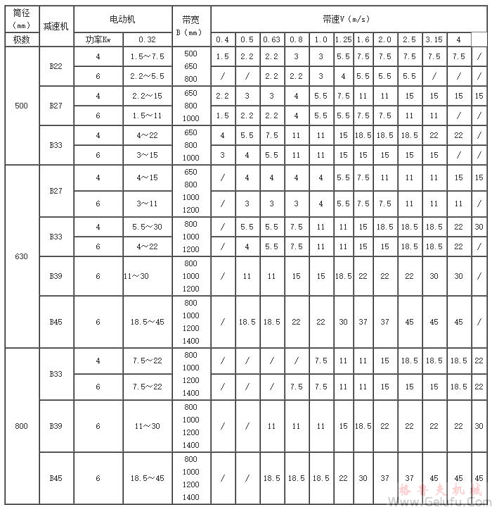 WB電動(dòng)滾筒選用表