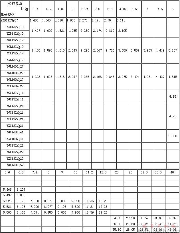 YZD、YGL、YZL、YGX、YZX輥道電機減速機實際傳動比