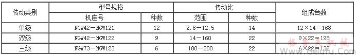 NGW減速機(jī)種類表