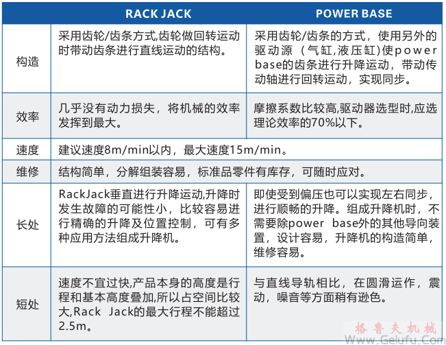 Rock Jack快速升降齒條與Power Base區(qū)別