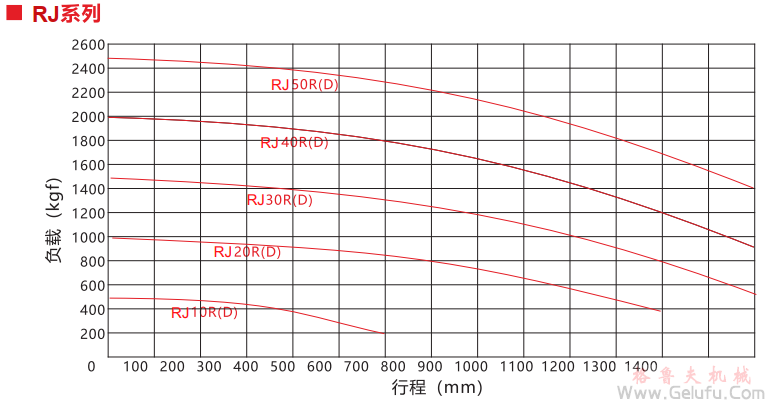 RJ齒條升降機(jī)承載能力曲線圖