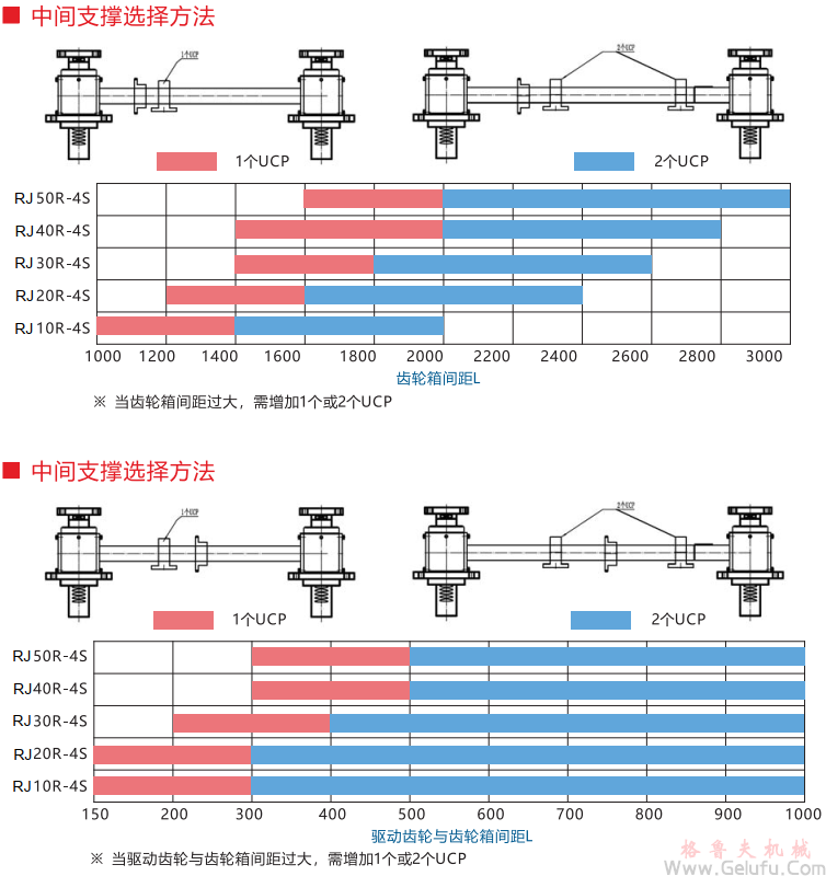 RJ齒條升降機(jī)中間支承選型